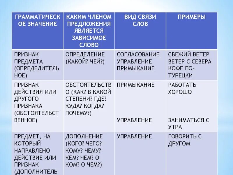 Значения словосочетаний 8 класс. Грамматическое значение словосочетаний. Грамматическое значение словосочетаний таблица. Строение и грамматическое значение словосочетаний. Виды словосочетаний по грамматическому значению.