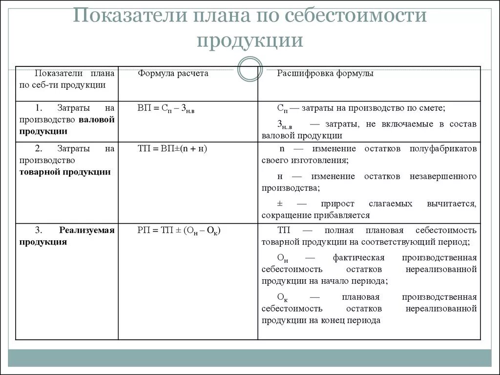 Показатели затрат производства