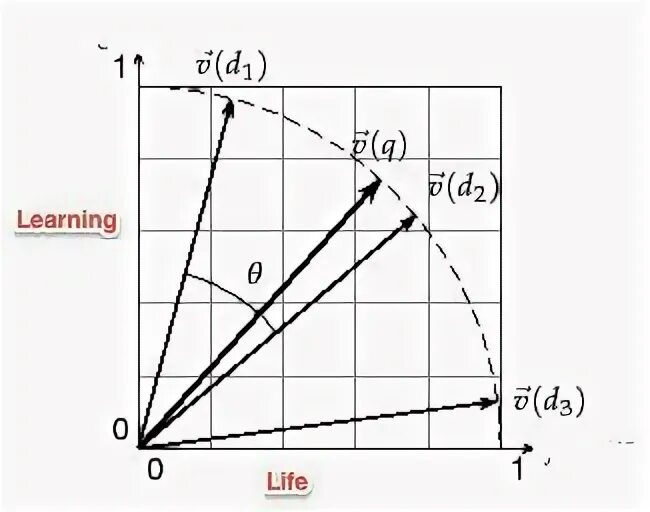 Cosine similarity