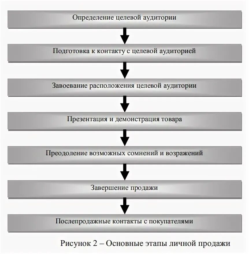 Расположите основные. Этапы личных продаж. Этапы персональных продаж. Основные этапы личной продажи. Этапы проведения личных продаж.