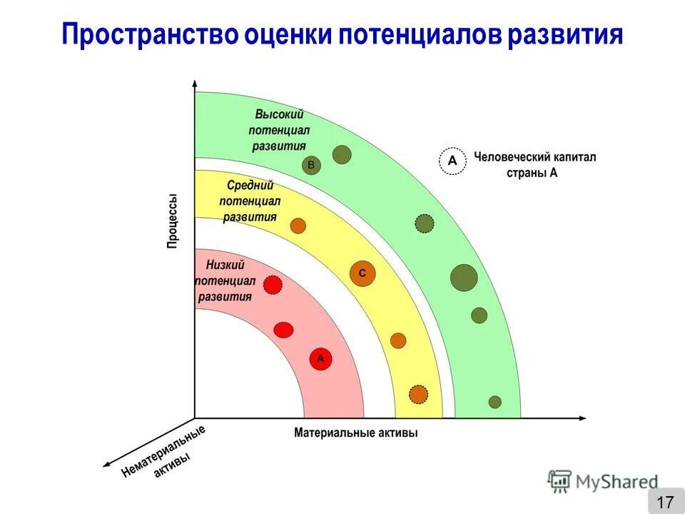 Оценка потенциала развития региона. Оценка потенциала развития региона