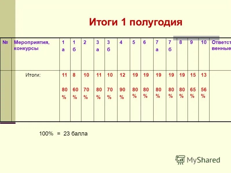 Второе полугодие в школе