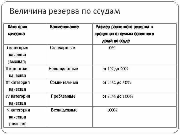 1 и 2 категории качества. Категория качества ссуды таблица. Формирование резерва на возможные потери по ссудам. Пять категорий качества ссуд. Размер расчетного резерва.