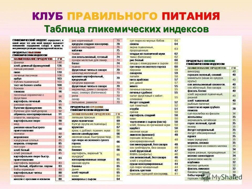 Таблица с низким гликемическим индексом таблица продукты. Таблица продуктов с низким гликемическим индексом для похудения. Низкий гликемический индекс продуктов таблица для похудения. Низкий гликемический индекс продуктов таблица. Гликемический индекс продуктов таблица.