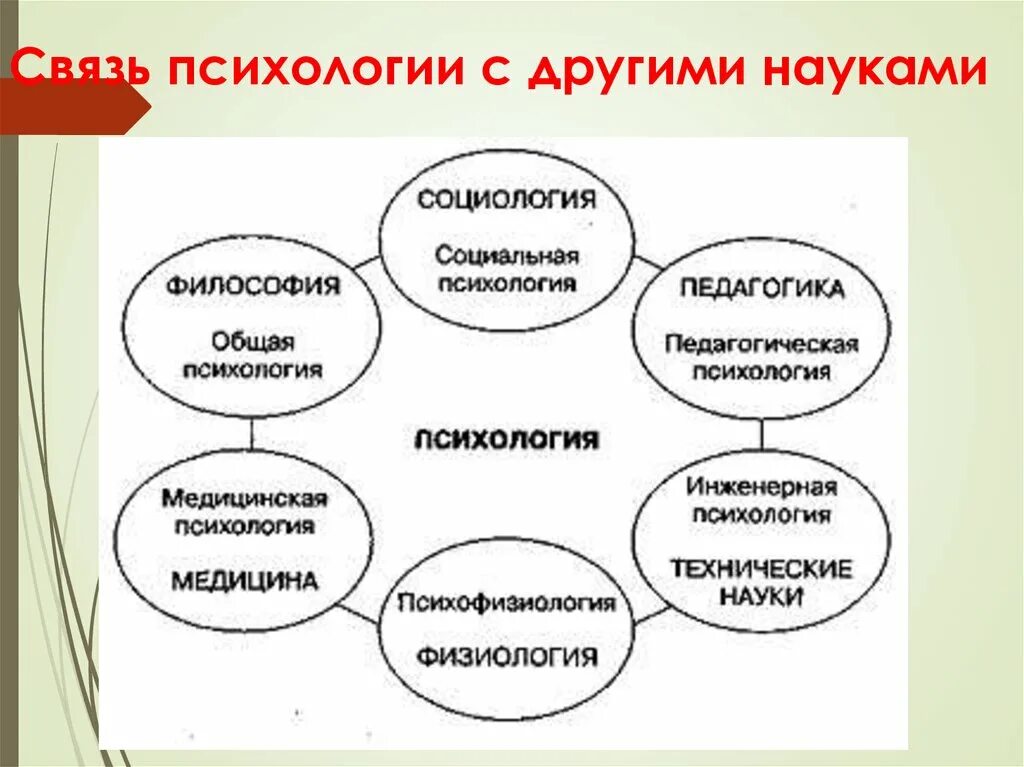Модель связи психологии с другими науками