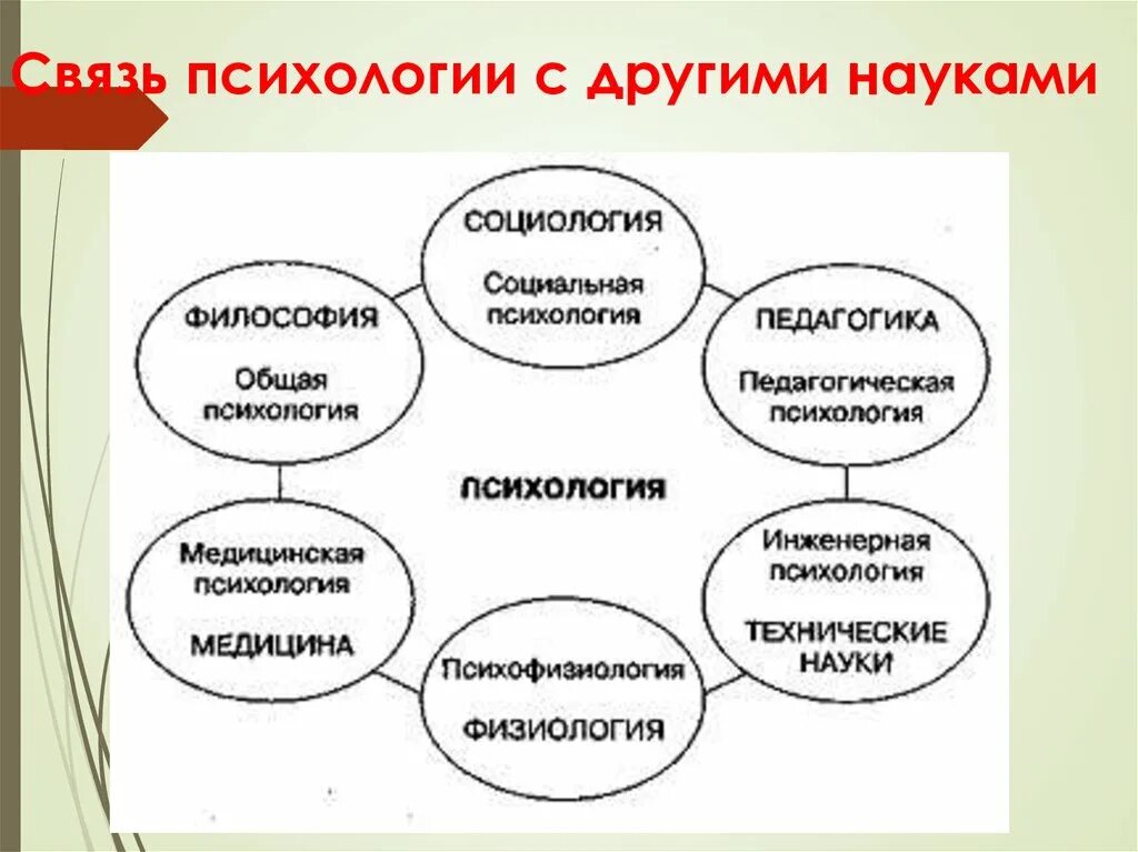 Связь общей психологии с другими науками схема. Взаимосвязь психологии с другими науками схема. Составьте схему взаимодействия психологии с другими науками. Связь истории психологии с другими науками схема. Обучение психологии с нуля