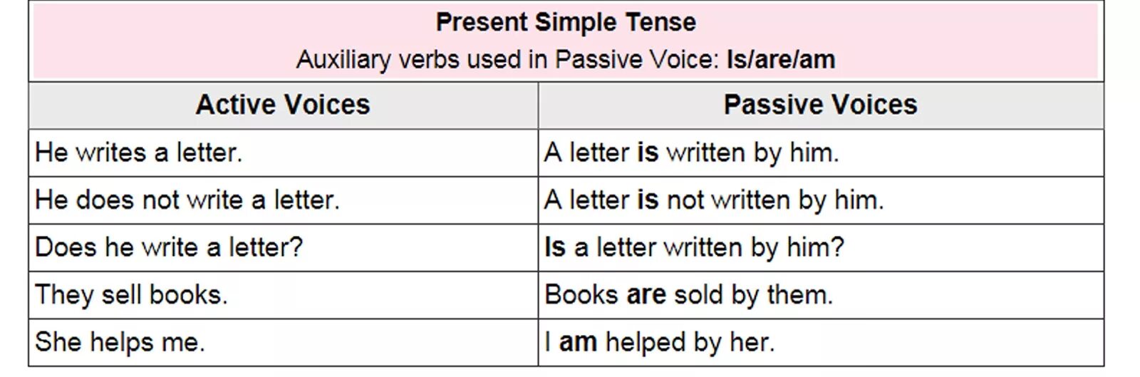 Passive Voice present simple. Пассивный залог present simple. Пассивный залог в present simple and past. Пассивный залог Симпл правило. Write sentences in the present passive