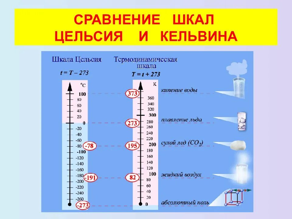 Чему равна шкала кельвина. Шкала Цельсия и шкала Кельвина. Температурная шкала Цельсия. Шкала Цельсия Фаренгейта и Кельвина. Температурные шкалы Цельсия и Кельвина.
