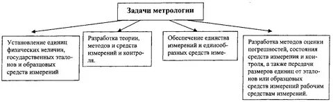 Основные вопросы метрологии