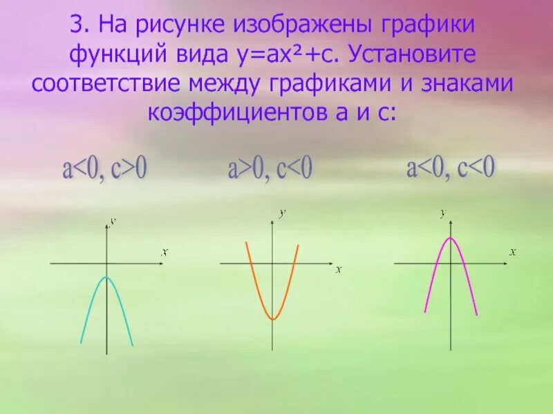 Коэффициенты a и c на графике. Графики функций. парабола a&gt;0 c&lt;0. знак коэффициента. коэффициент a и c в графике.