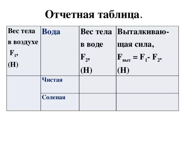 Масса воды в тесте. Лабораторная работа измерение выталкивающей силы 7 класс. Лабораторная работа сила Архимеда. Как рассчитать вес тела в жидкости. Лабораторная работа определение выталкивающей силы.