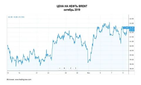 нефть 2019