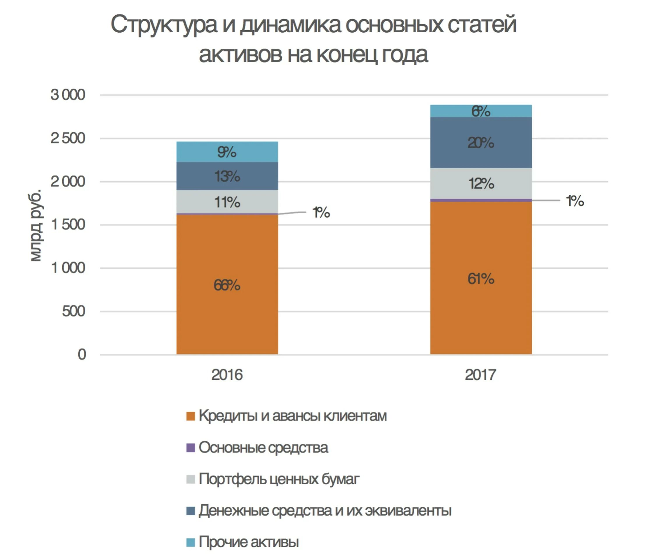 Динамика структуры активов. Динамика кредитного портфеля Россельхозбанк. Кредитный портфель Россельхозбанка. Структура доходов АО Россельхозбанк.