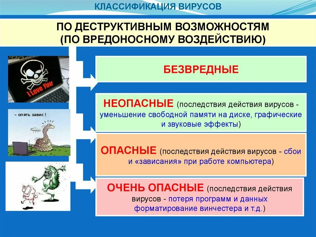 Классификация вирусов п. Классификация вредоносных программ. Классификация компьютерных вирусов. Классификация программных вирусов. Программные вредоносное действие