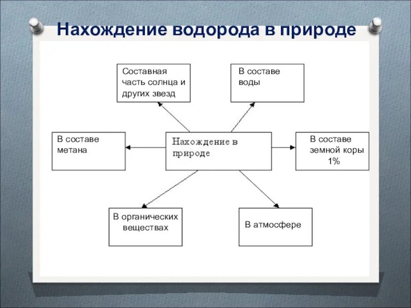 Водород является главной составной частью солнца. Нахождение в природе водорода. Кластер водород.