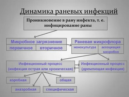 Первичная инфекция