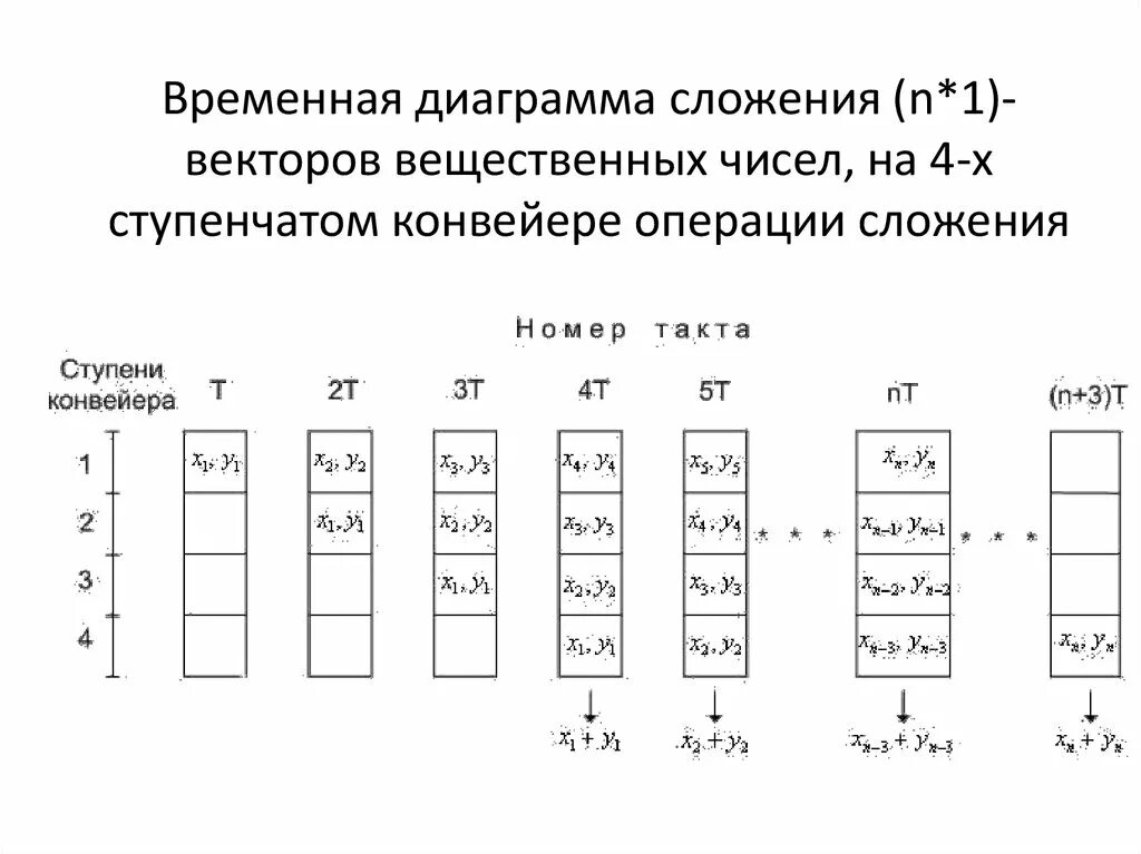 C операции сложения. Векторно конвейерные вычислительные системы схема. Вычислительный конвейер. Конвейерные операции. Современная классификация параллельных вычислительных систем.