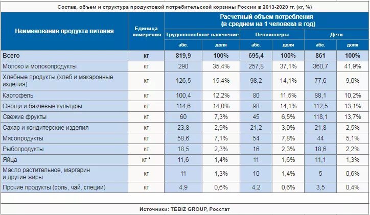 Категории продуктового. Потребительская корзина России 2020 таблица. Потребительская корзина в России 2020. Потребительская корзина в России 2022 таблица. Потребительская корзина РФ 2021 таблица.