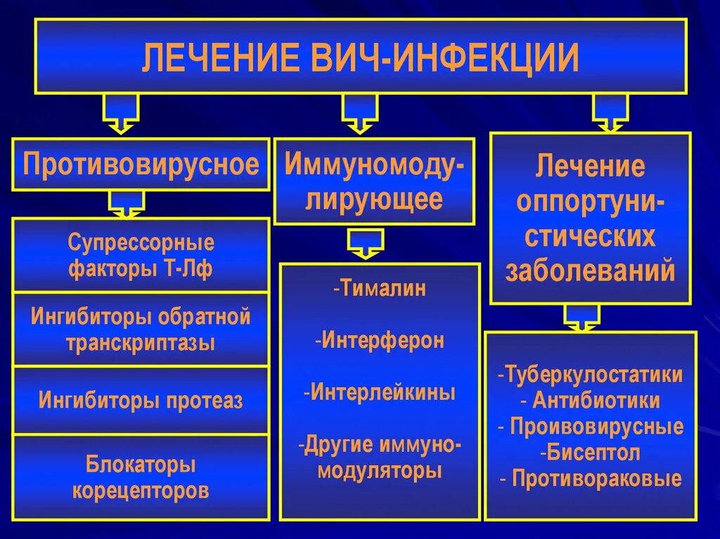 Как лечится спид