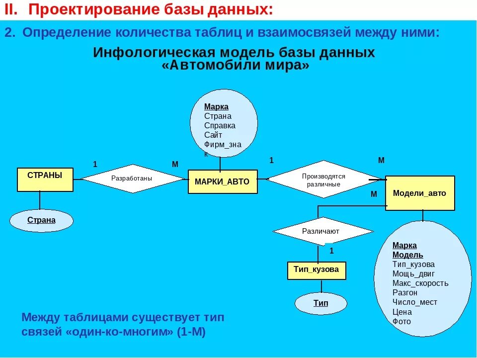 Основы проектирования баз данных. Схема этапов проектирования базы данных. Поэтапное проектирование базы данных. Проектирование БД пример. Новой информация в базу