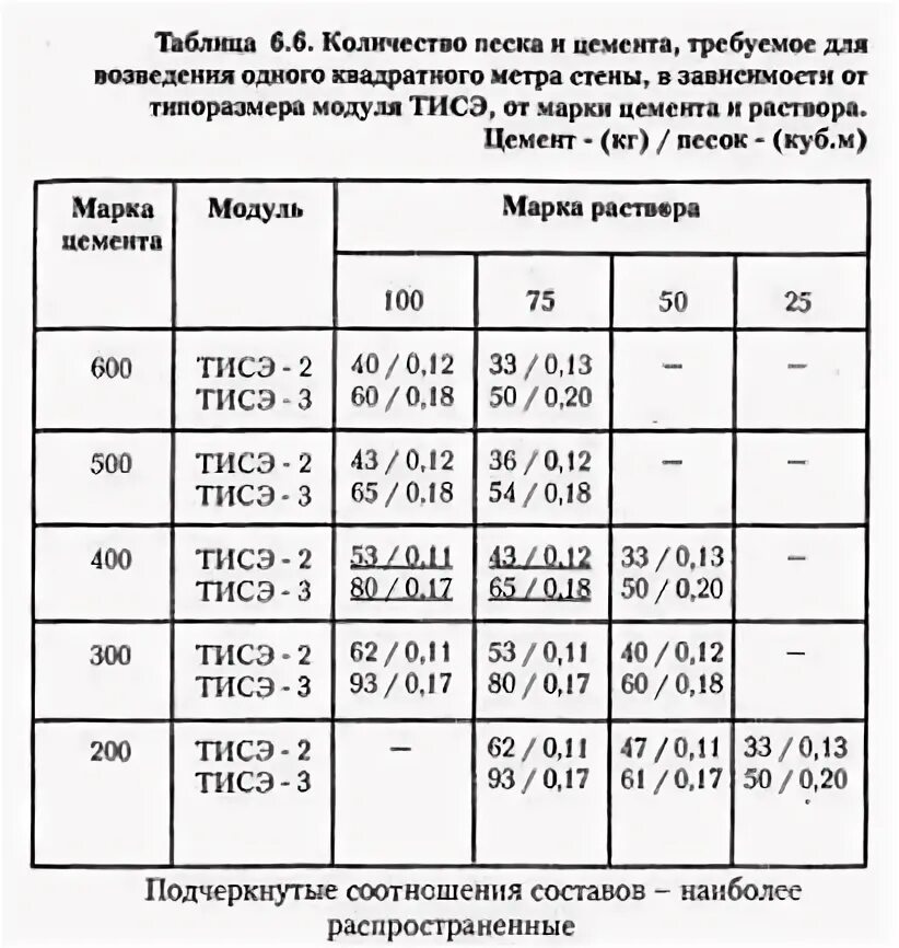 3 куб раствора. Количество песка на 1 м3 раствора. бетонный раствор м250. расход песка на 1 м3 раствора. расход цемента на 1м3 стяжки пола.