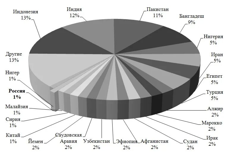 Сколько в мире андреев