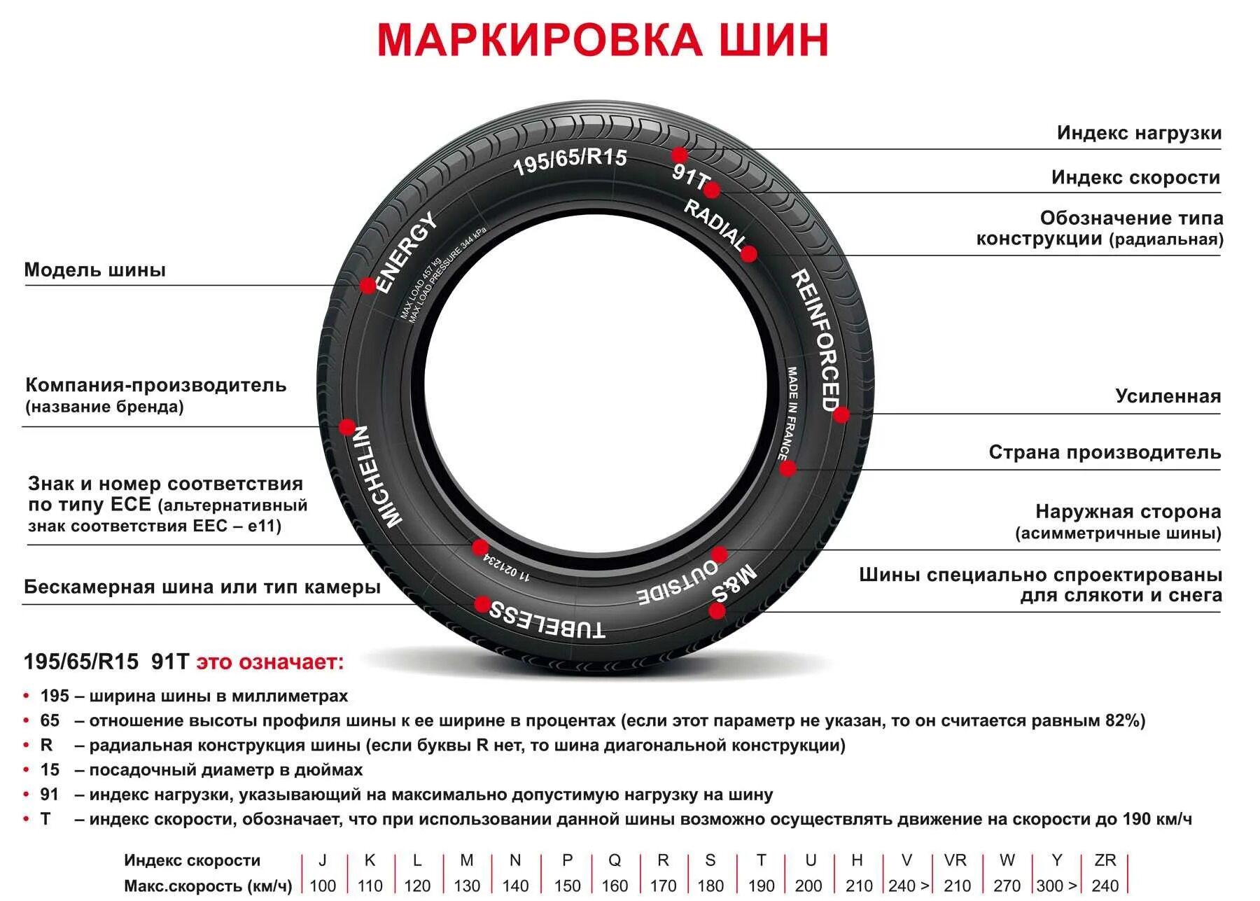 Маркировка летних шин расшифровка для легковых. Маркировка автомобильных шин 19565 r15. шины 20565 r16 маркировка. расшифровка маркировки покрышки колеса. маркировка шин 195 65 r15.