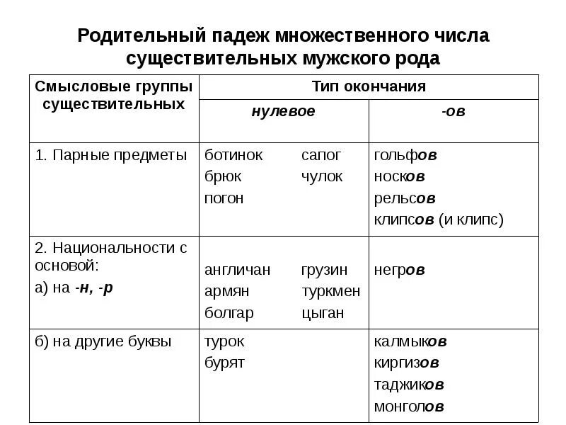 Форма р п мн ч существительных. Окончания существительных в родит падеже во множественном числе. Имена существительные в родительном падеже множественного числа. Родительный падеж множественного числа существительных правило. Окончания родительного падежа множественного числа.