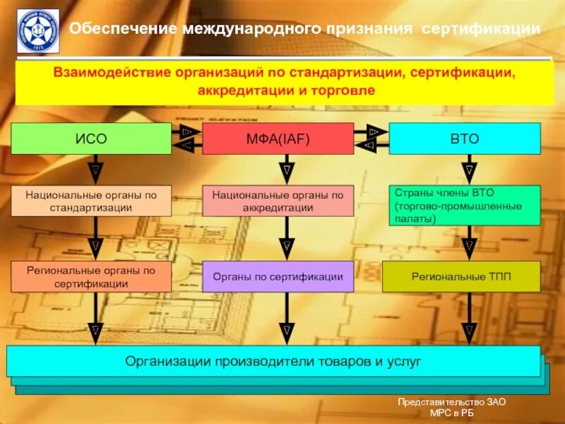 Документы международных соответствий. Международные органы сертификации. Организации по стандартизации и сертификации. Организации по стандартизации. Органы и организации по стандартизации и сертификации в РФ.