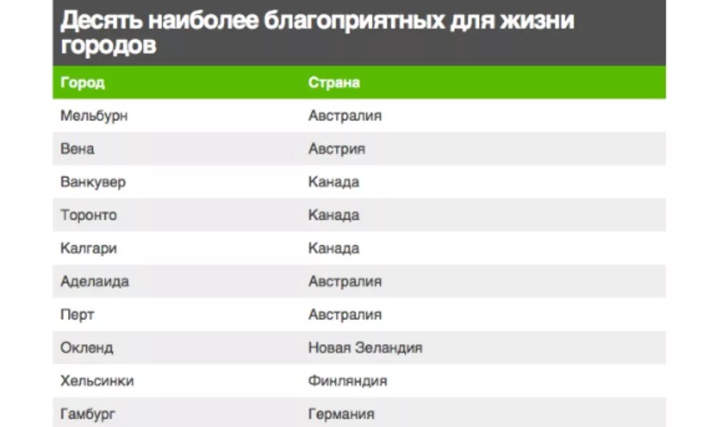 Список комфортных городов. Самые благоприятные страны для жизни. Самые благоприятные страны для жизни рейтинг. Рейтинг самых благоприятных стран. Благоприятные для жизни города России.