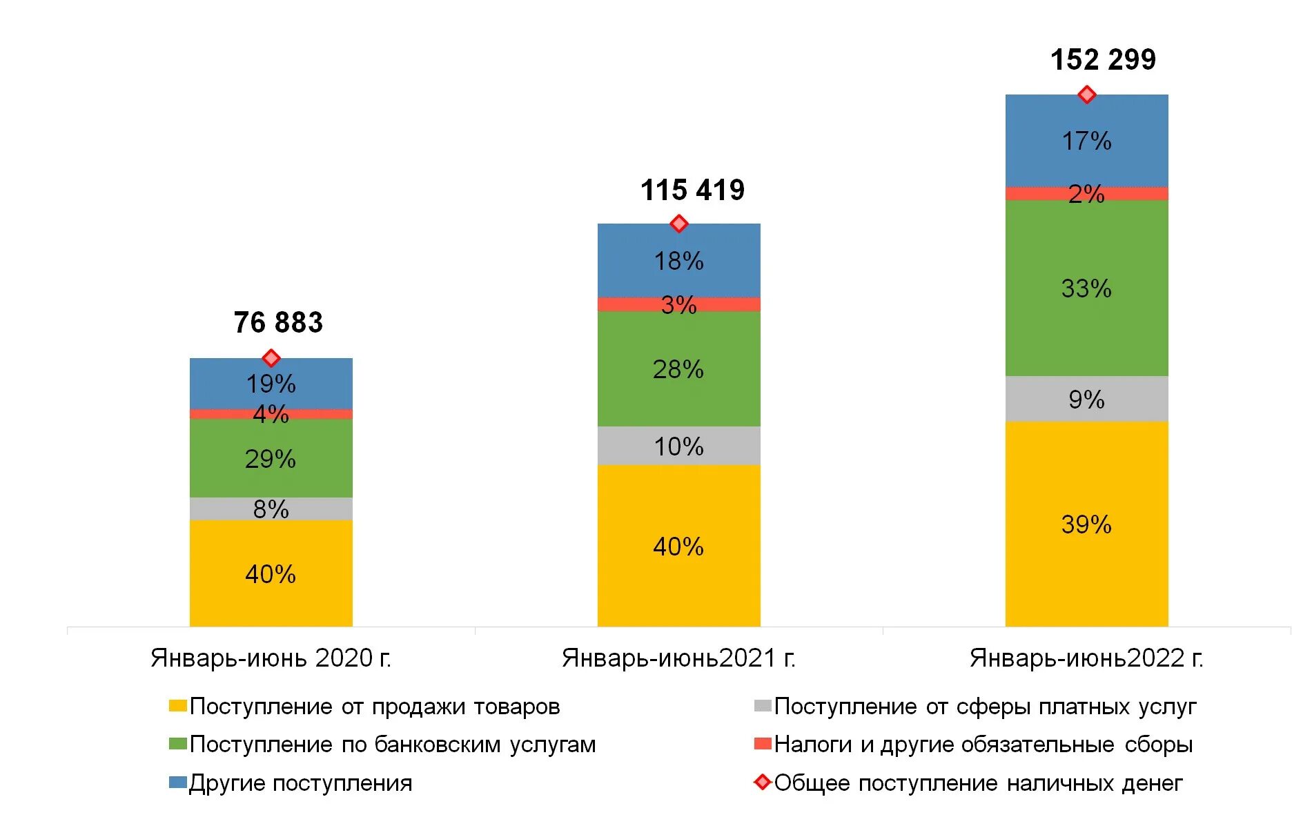 Чем отличается 2022 год. Динамика кредитных карт за 2020-2022 год. Динамика количества банков 2022. 2020-2022 Гг. Динамика поступления таможенных платежей в 2020-2022.