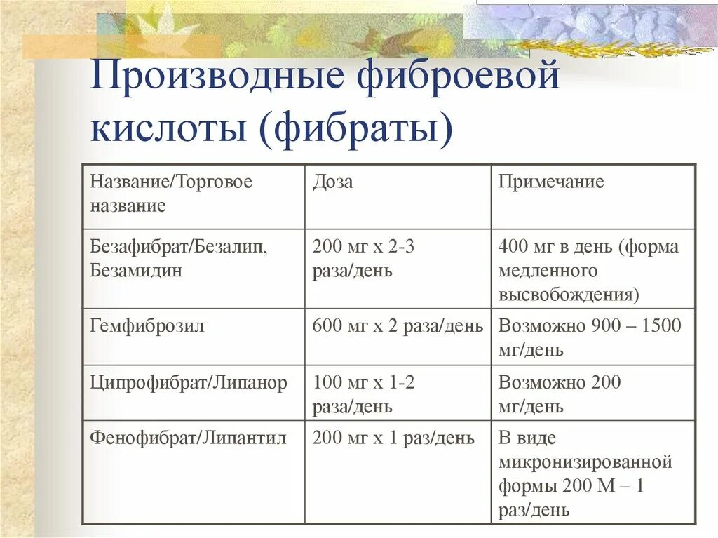 Производные фиброевой кислоты препараты. Производные фиброевой кислоты. Дериваты фиброевой кислоты. Фибраты перечень препаратов.