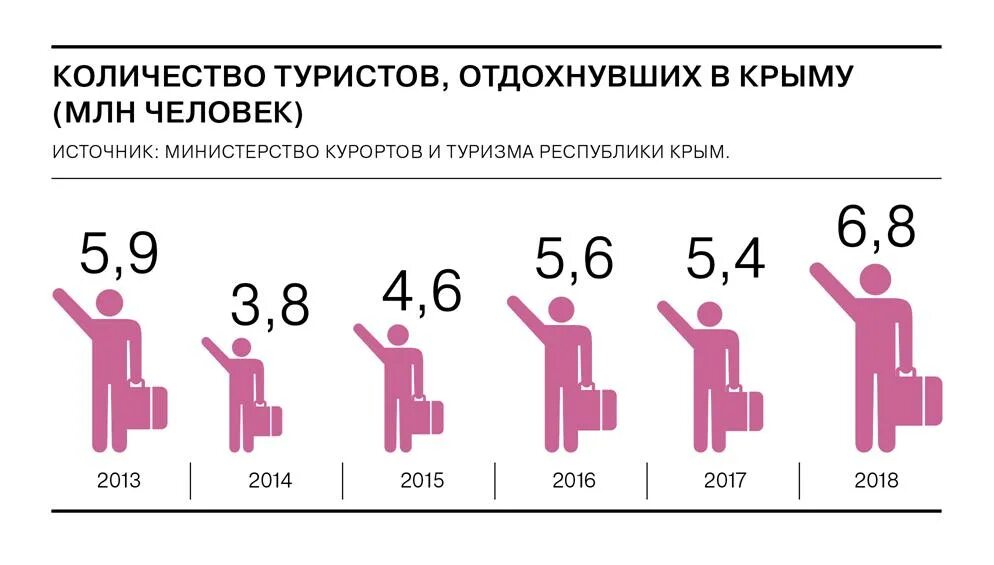 Сколько людей присоединилось. Количество туристов в Крыму. Количество туристов в Крыму по годам. Турпоток в Крым по годам 2019. Туристский поток в Крым по годам.