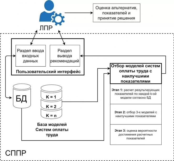 Система поддержки принятия решений Интерфейс. Структурная схема системы поддержки принятия решений. Блок схема система поддержки принятия решений. Системы поддержки принятия решений примеры.