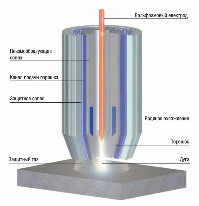 Что такое защитный газ. Плазменно порошковая наплавка. механизированная электродуговая наплавка в защитных газах. плазменно-дуговая сварка и наплавка. плазменная наплавка неплавящимся электродом.