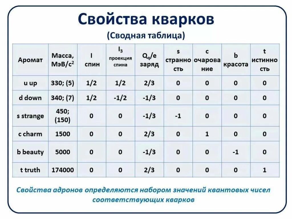 Таблица элементарных частиц физика. Таблица кварков. Характеристики кварков таблица. Свойства кварков. Стандартная таблица элементарных частиц.