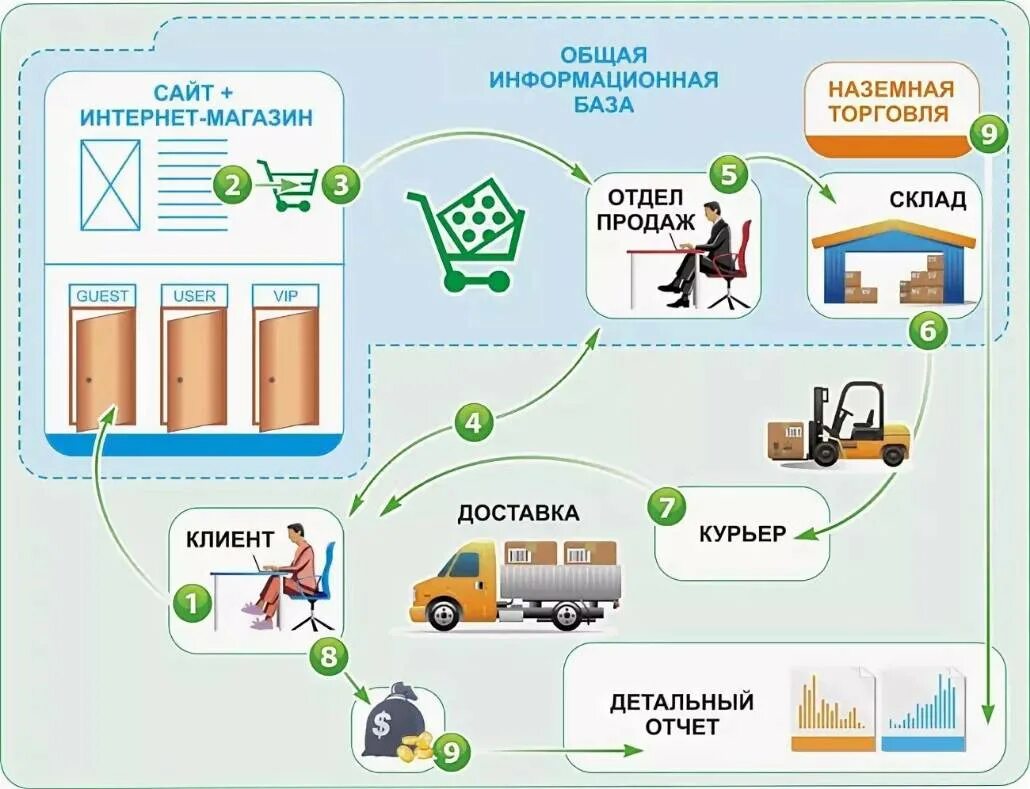 Как организовать бизнес с нуля. Схема работы интернет магазина. Принцип работы интернет магазина. Схема работы доставки. Схема продажи товара.