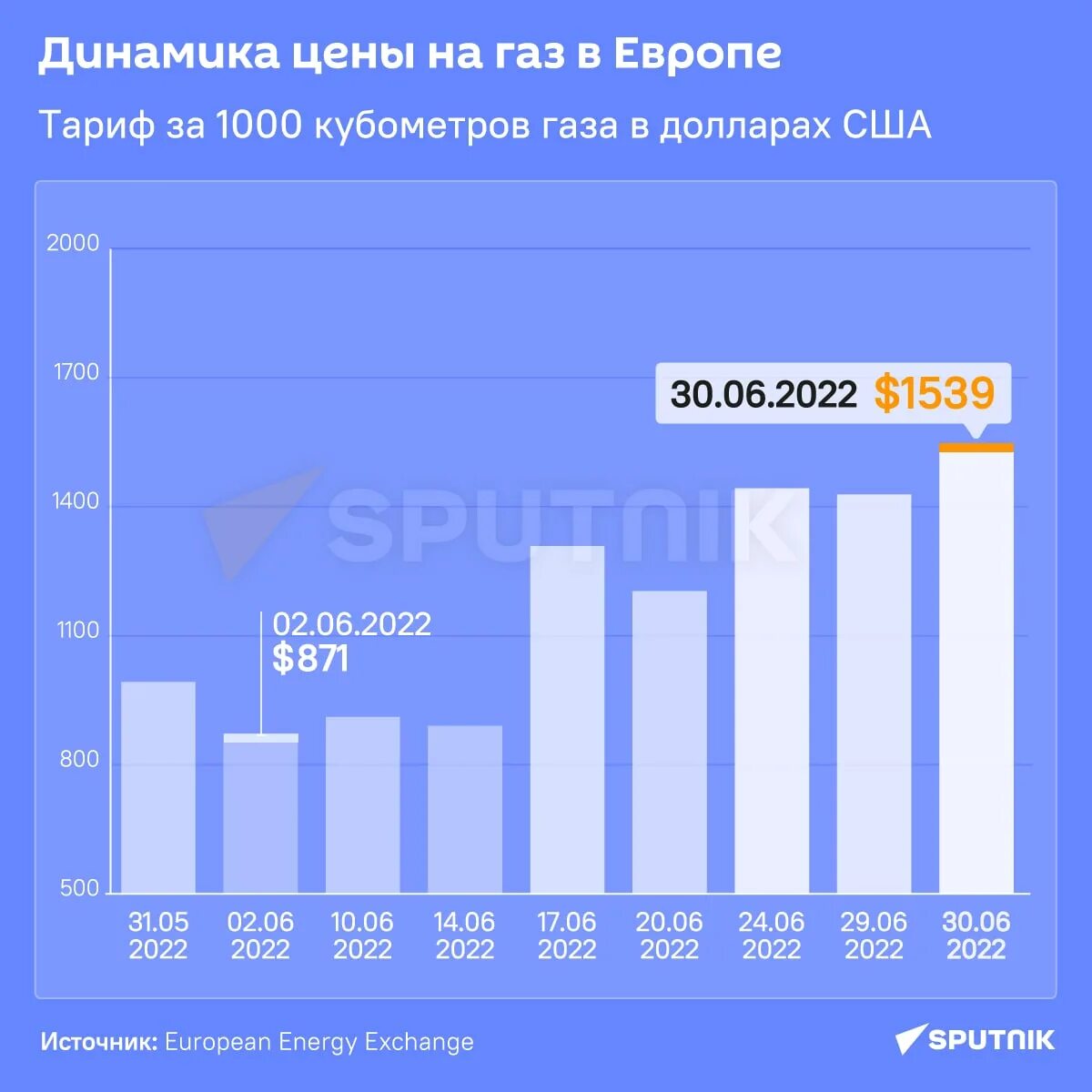 Низкие цены на газ в европе. Динамика цен на ГАЗ В Европе 2022. Поставки газа в Европу в 2022. Цена на ГАЗ график. Стоимость газа для Европы в 2022 году.