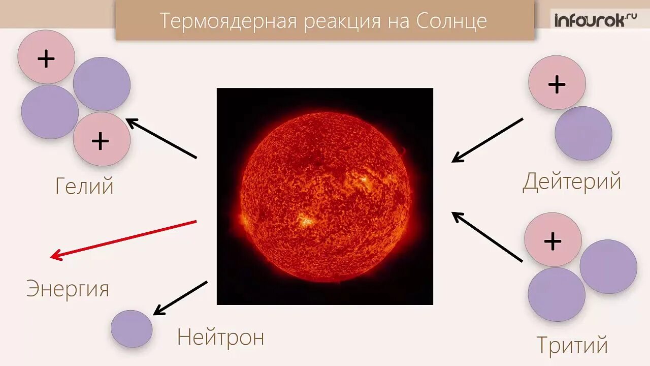 Термоядерная реакция. Термоядерные реакции на солнце. Термоядерный Синтез на солнце. Термоядеядерная реакция на солнце. Термоядерная реакция водорода