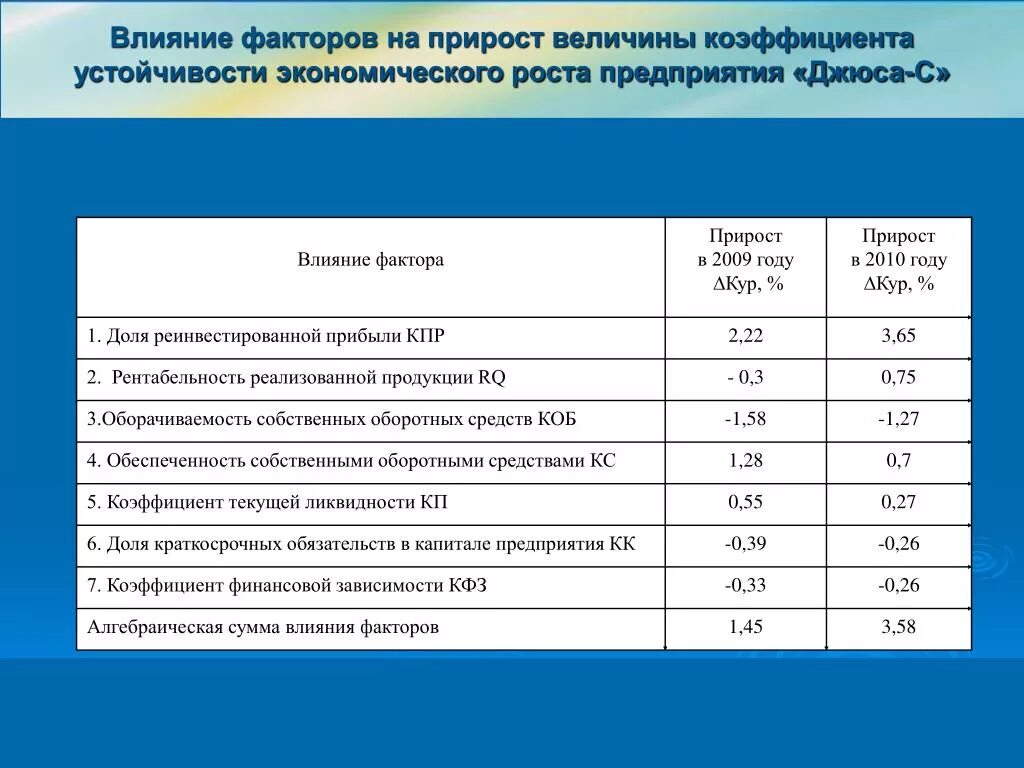 Влияние оценки на финансовый результат. Коэффициент устойчивости экономического роста. Коэф устойчивости экономического роста. Коэффициент устойчивого экономического роста показывает. Коэффициент устойчивости экономического роста формула.