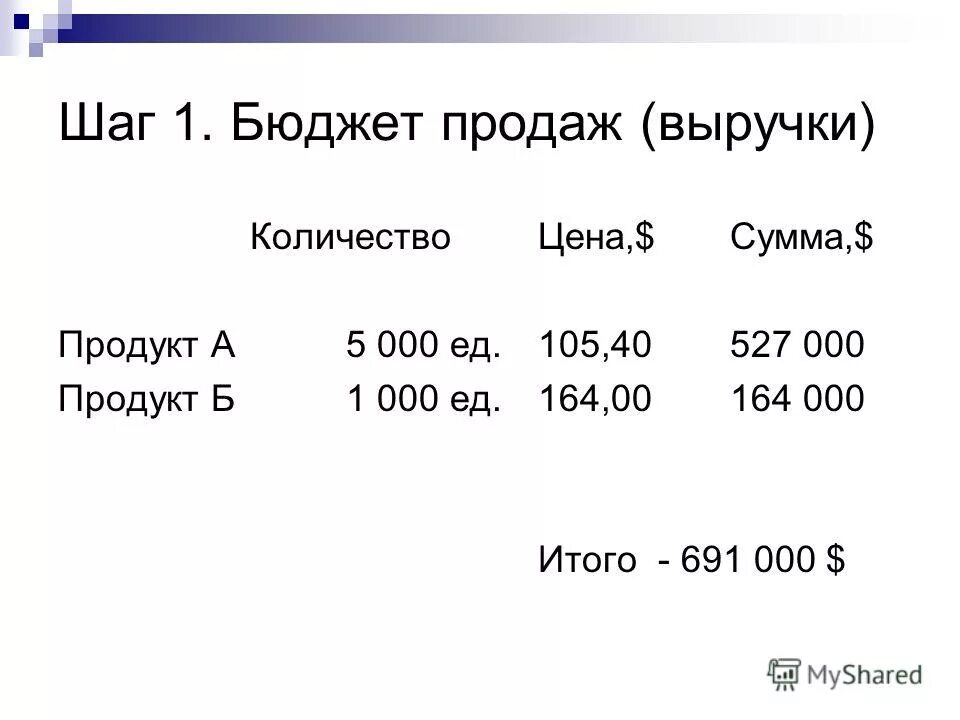 80 продажи выручки