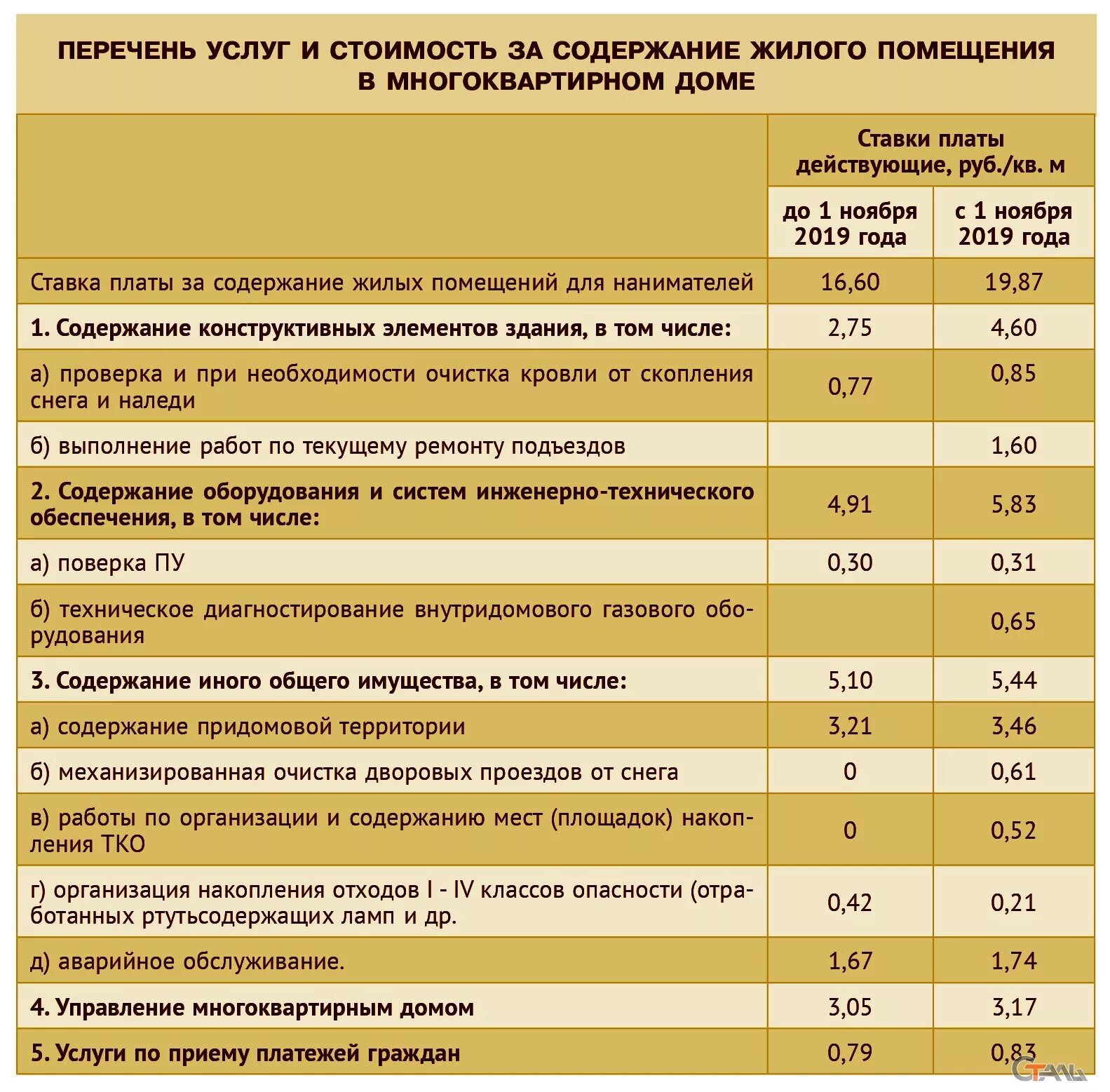 Что входит в оплату содержания жилого помещения