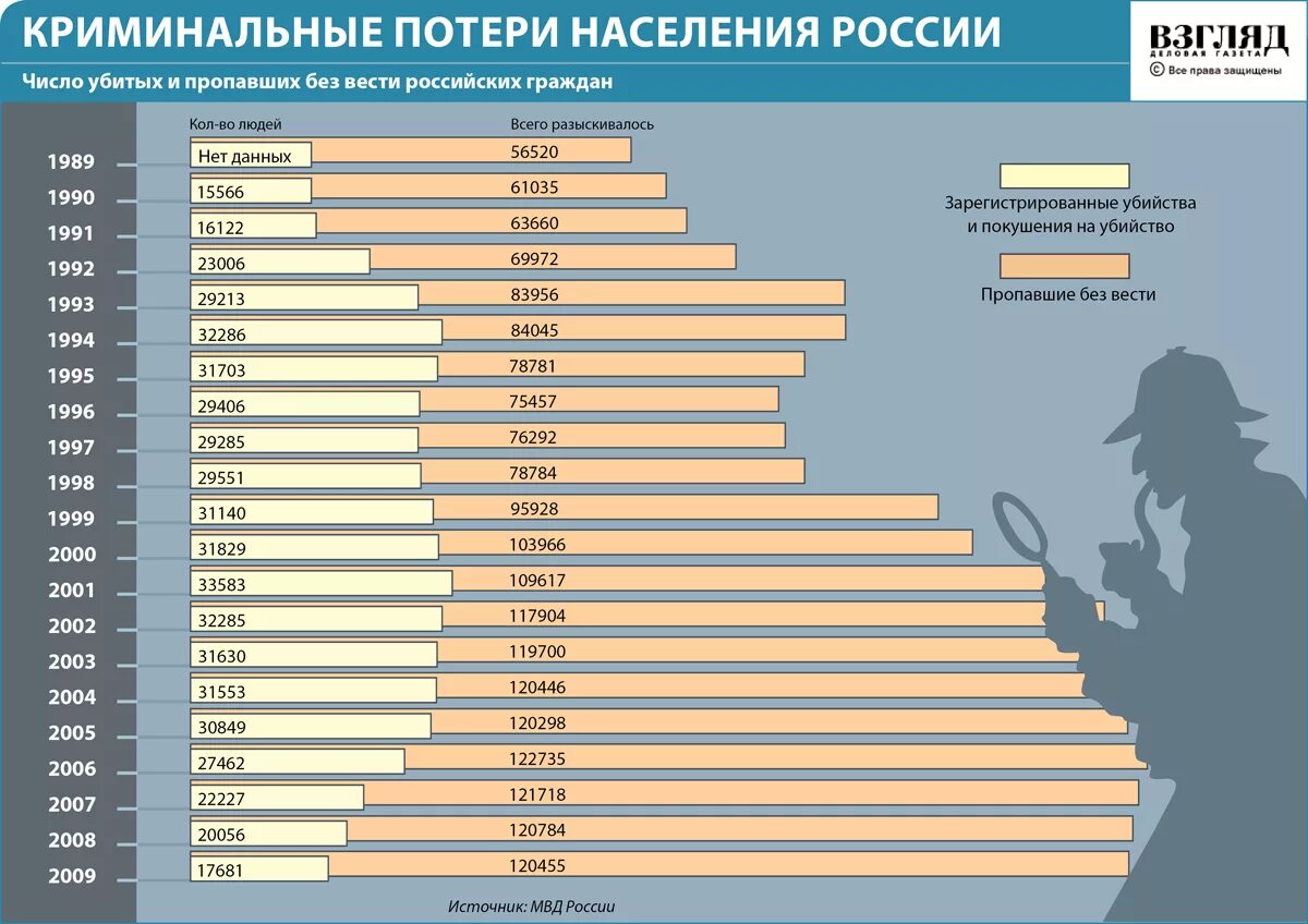 Сколько количество людей. Статистика пропавших без вести в России. Статистика по странам пропавших людей. Криминальные потери населения России. Исчезновения людей статистика по странам.