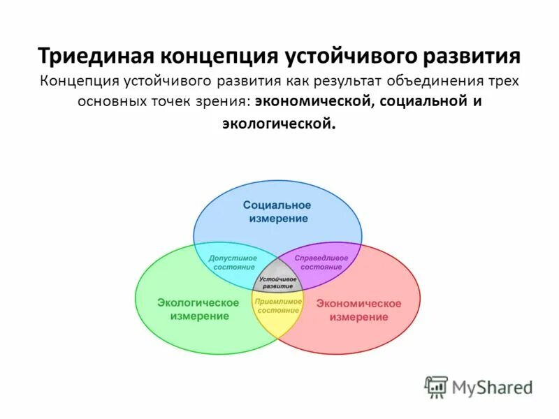 Экономика социальная природная. Стратегии устойчивого развития схема. Структура устойчивого развития схема. Триединая концепция устойчивого развития. Модель устойчивого развития философия.