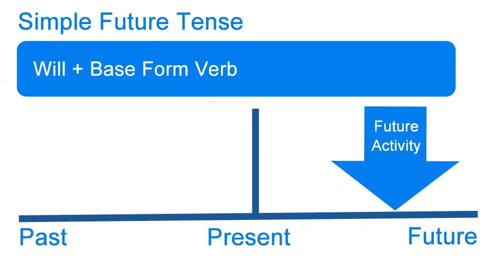 Present and future forms. Future Tense. Конструкция would. Future Eng'. Глагол will.