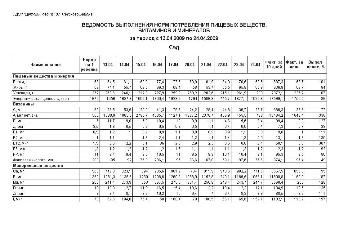 Норма дол. Ведомость выполнения норм потребления пищевых веществ. Накопительная ведомость контроля за рационом питания. Ведомость контроля питания в детском саду. Ведомость контроля за рационом питания в детском саду 2021.