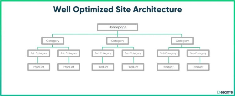 Well structure. Seo архитектура. website structure. website structure example. архитектура сайта.