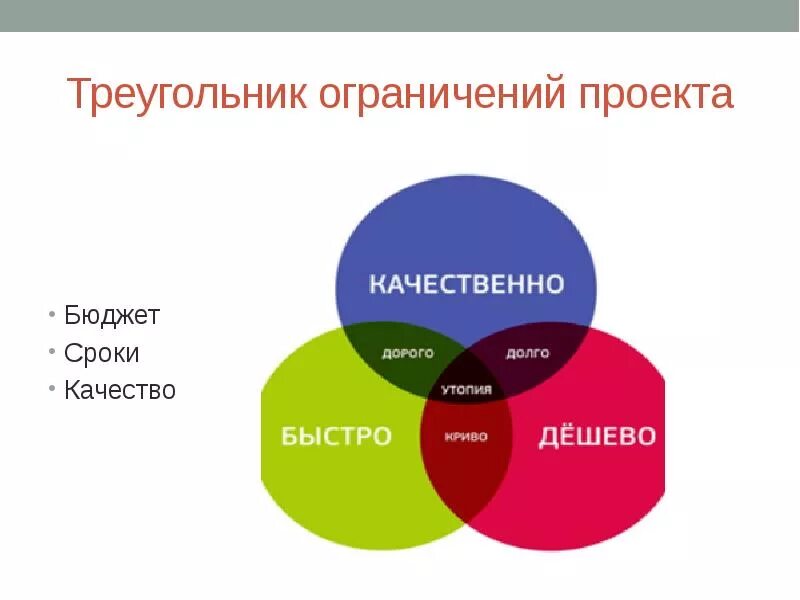 Качества и т д 3. Треугольник управления проектами. Треугольник ограничений проекта. Треугольник сроки качество бюджет. Время деньги качество.