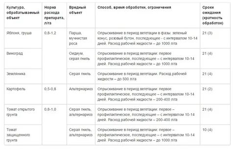 Срок ожидания заказа