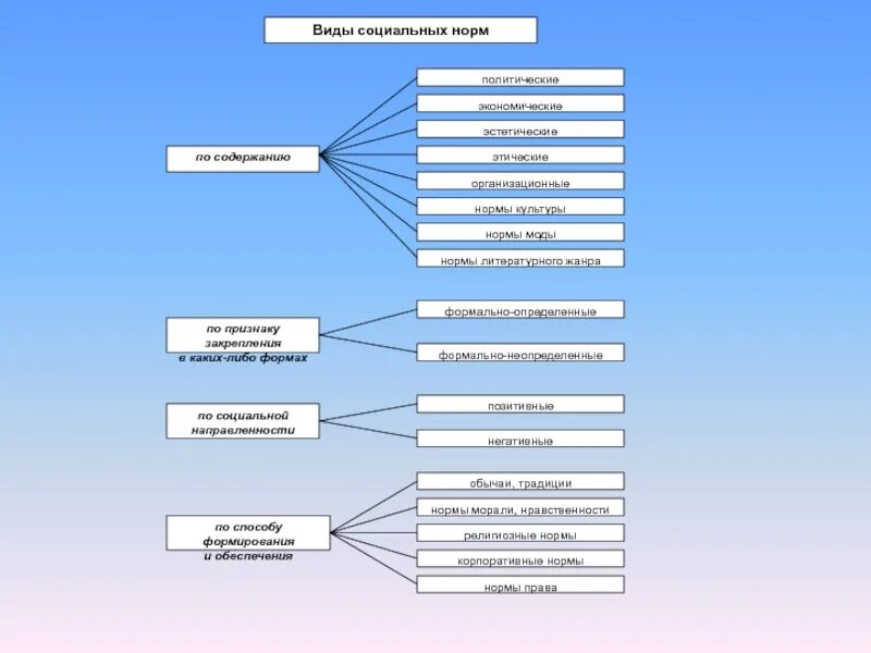 Социальное предписание примеры. Социальные нормы мода. Виды социальных норм. Мода примеры социальных норм. Виды соц норм по содержанию.